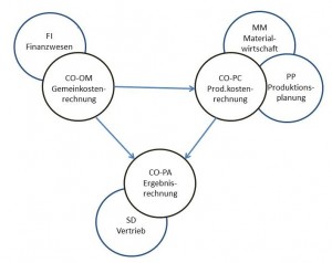 Komponenten des Contollings