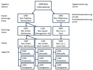 Organisationsstruktur