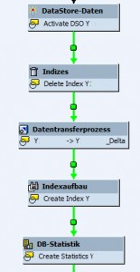 Prozesskette für einen InfoCube Load