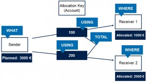 RUNALLOCATION Verteilung