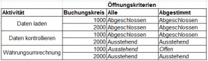 Unterscheid zwischen Öffnungskriterien Alle und Abgestimmt