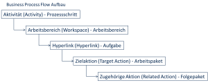 BPC Business Prozess FLow Modellierung