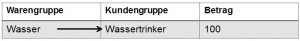 Eine Ausprägung eines Merkmals wird aus der Ausprägung eines anderen Merkmals abgeleitet.