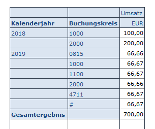 Kombinationen werden anhand von Stammdaten erzeugt