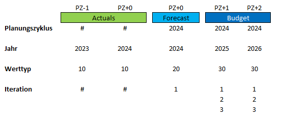 Versionskonzept