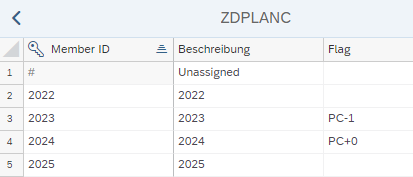 Attribute vom Planungszyklus