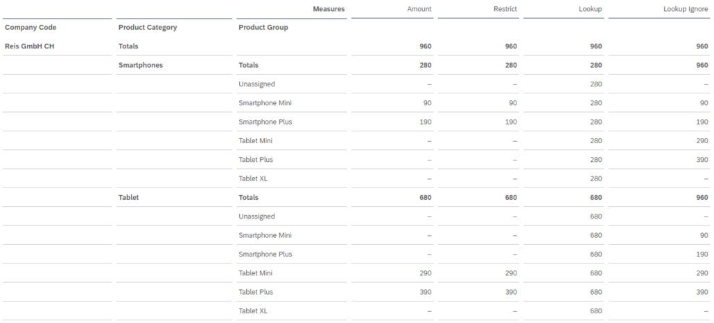 SAC LOOKUP vs RESTRICT Übersicht