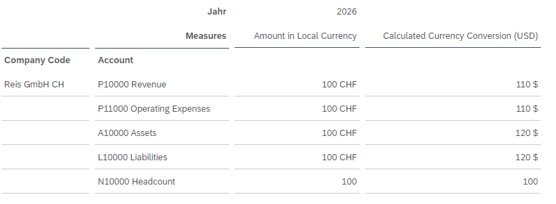 Umrechnung pro Kontentyp