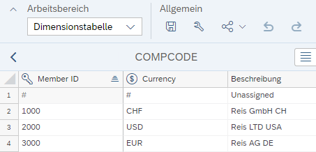 Gepflegte Währungen in der Dimension Organisation